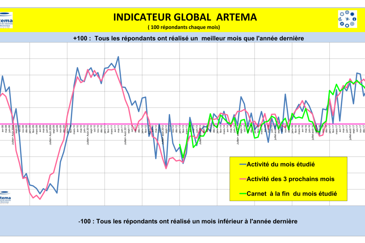 L’indicateur Global Artema (mécatronique) d’octobre 2018 montre une timide hausse