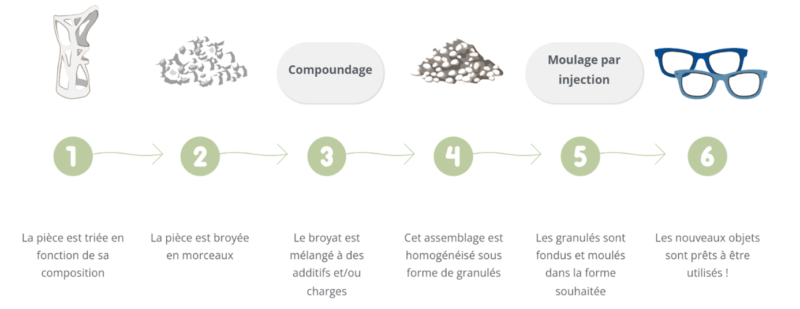 Illustration non contractuelle d’un processus de recyclage de pièces plastiques